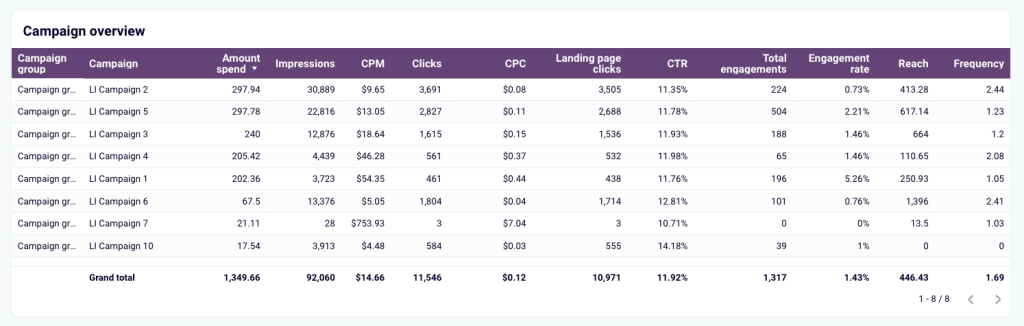 custom dashboard example campaign performance