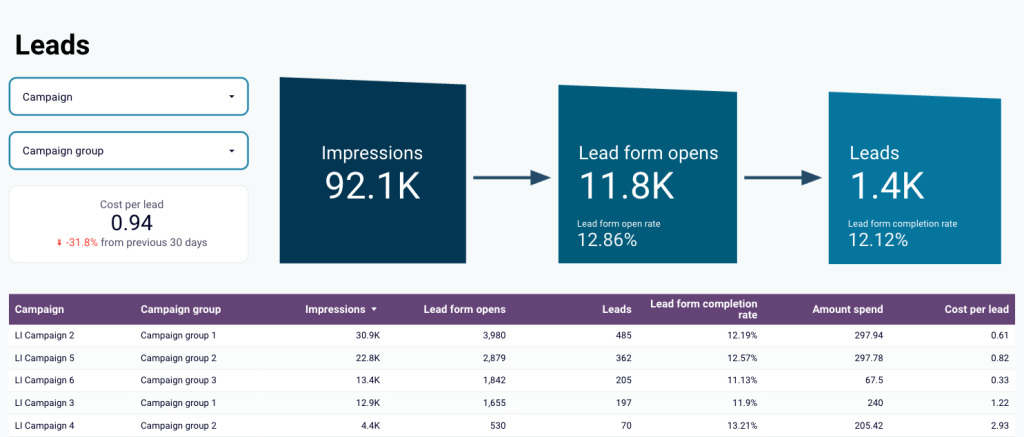 custom dashboard example conversions leads