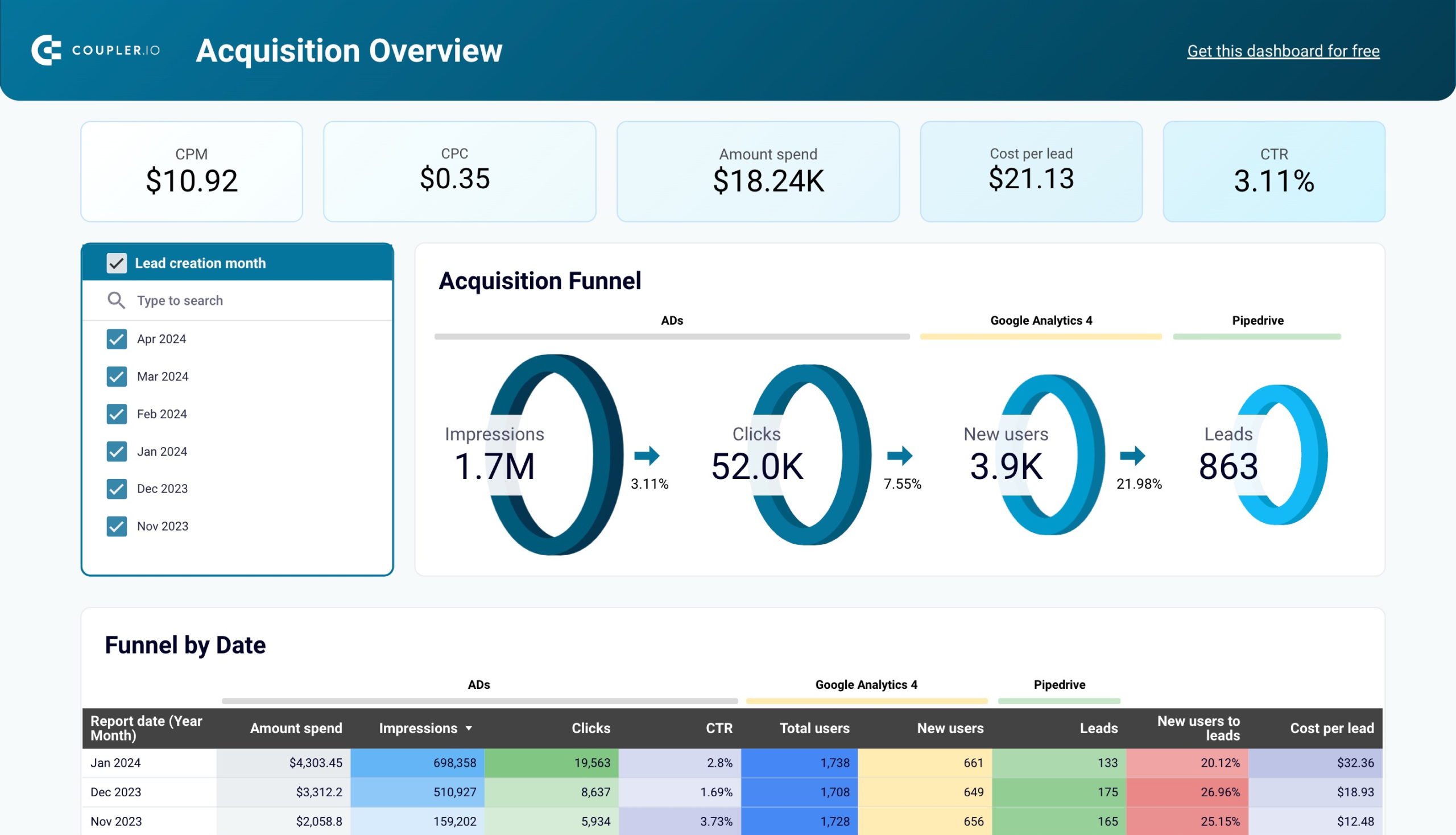 Customer acquisition dashboard for Pipedrive in Looker Studio