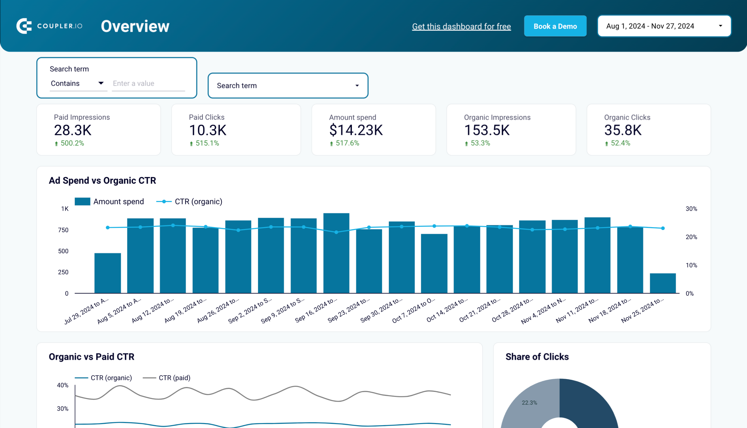 google organic search vs paid campaign dashboard