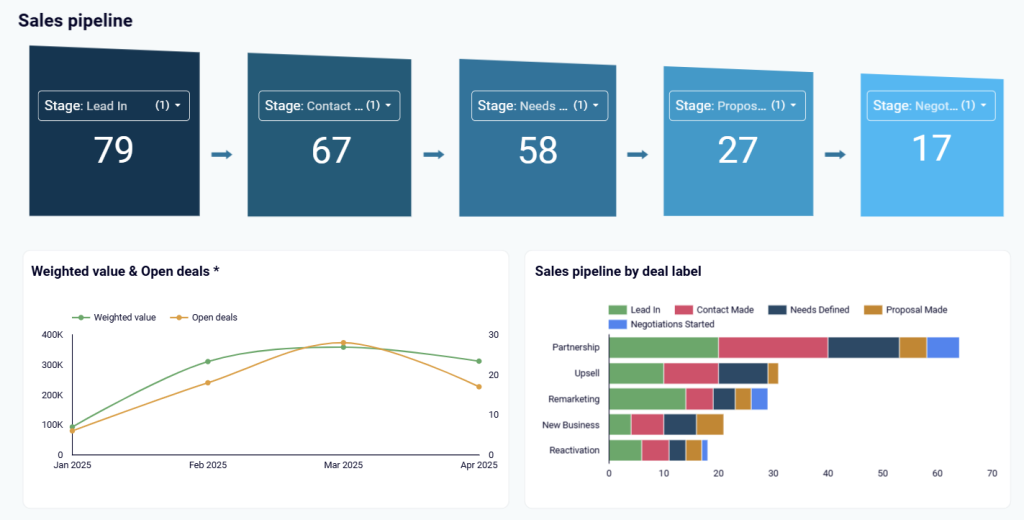 sales pipeline analysis report example