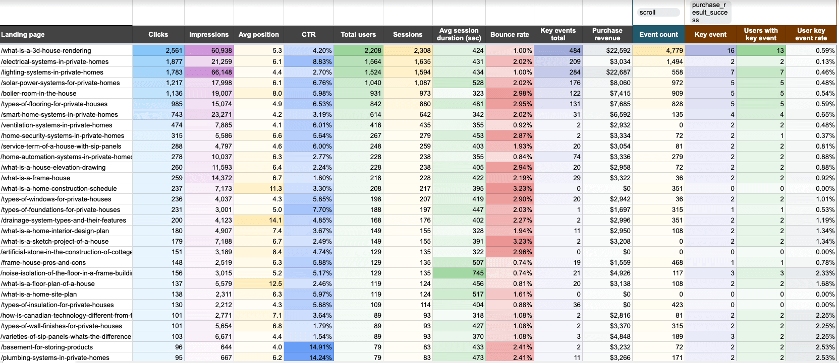 Modèle de rapport de performance de la page d’accueil dans Google Sheets