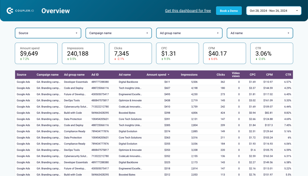 multi channel creatives dashboard