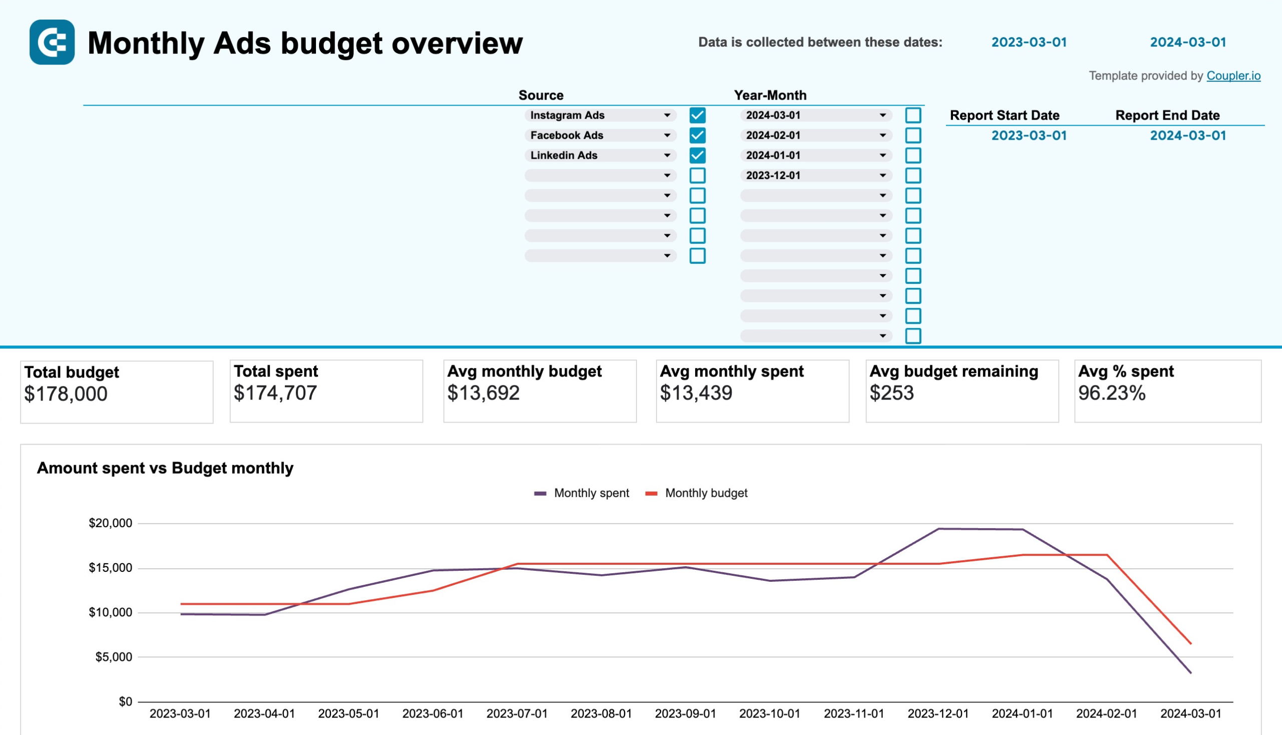 ppc monthly budget dashboard for google sheets