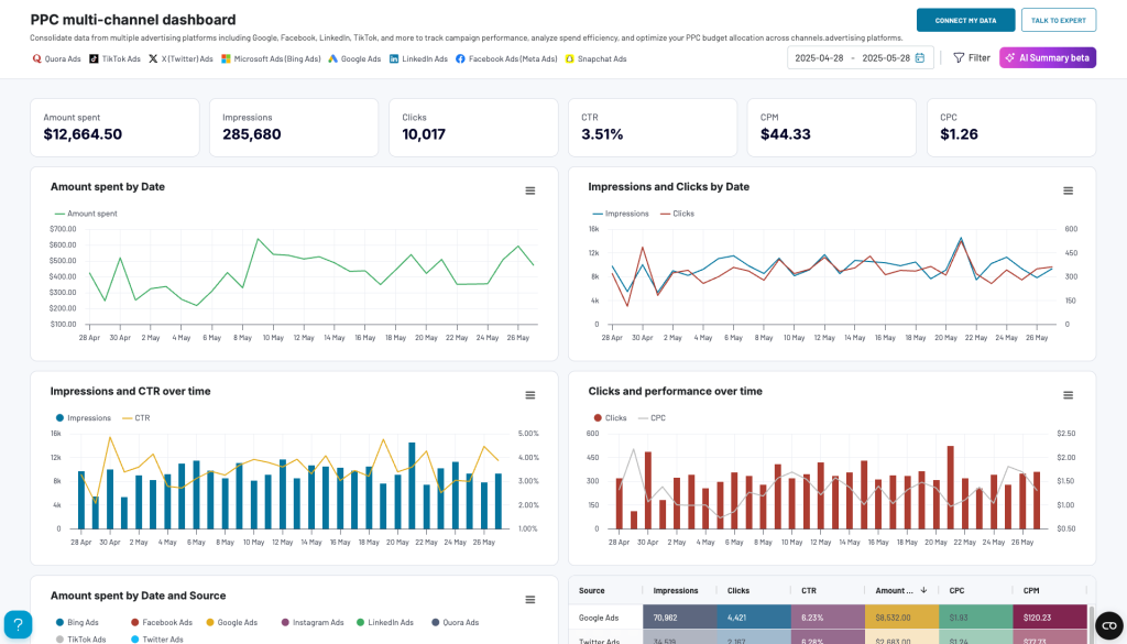 ppc multichannel dashboard coupler.io