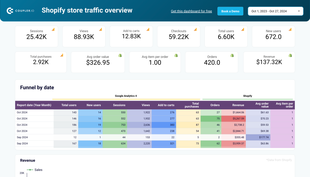 shopify store traffic overview dashboard