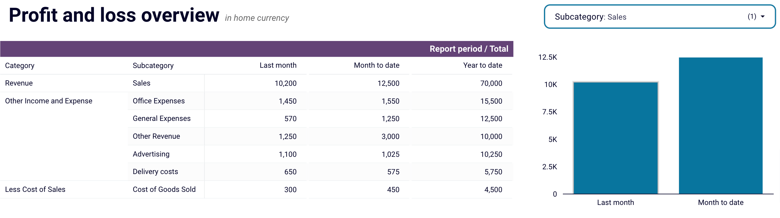 Profit and loss overview in Looker Studio