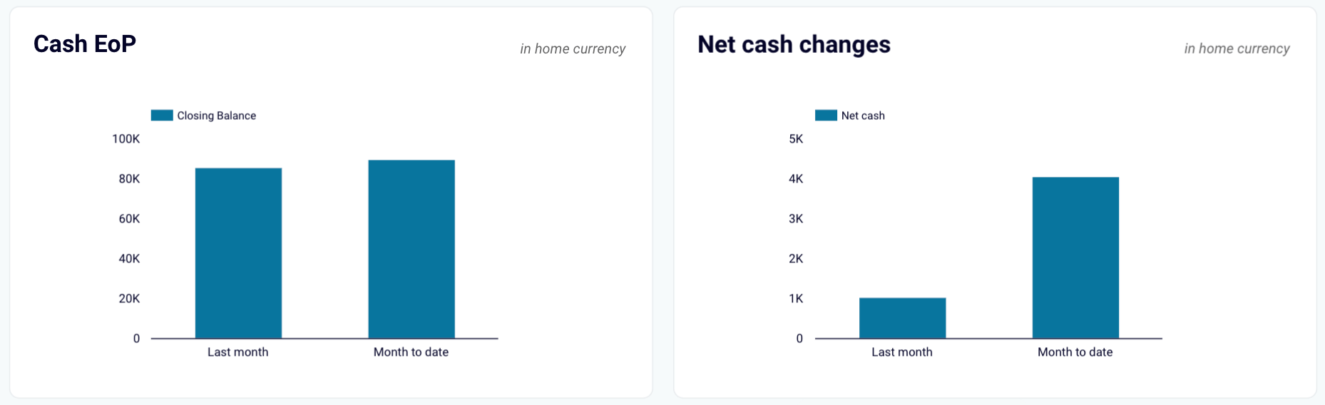 Cash flow overview in Looker Studio