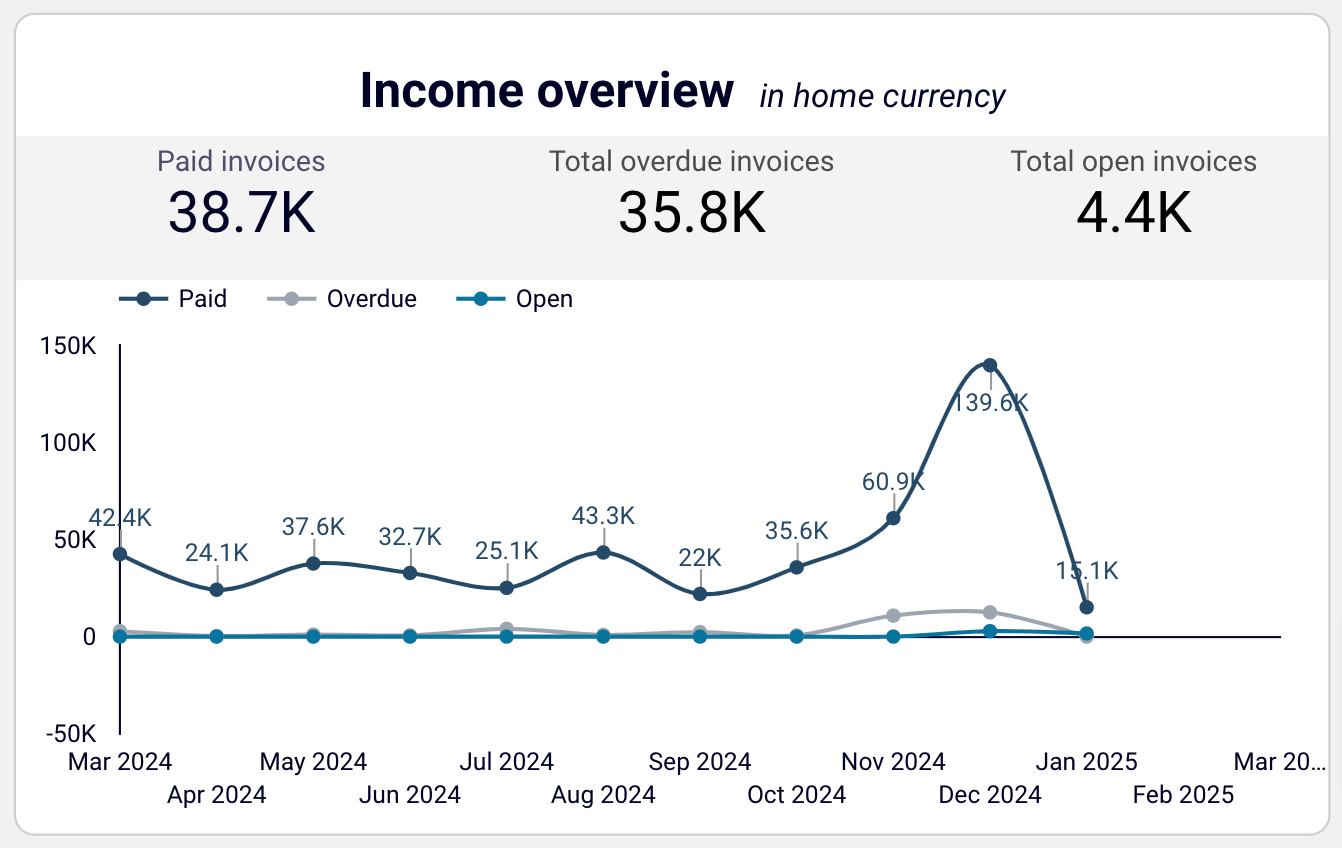 Income overview in Looker Studio