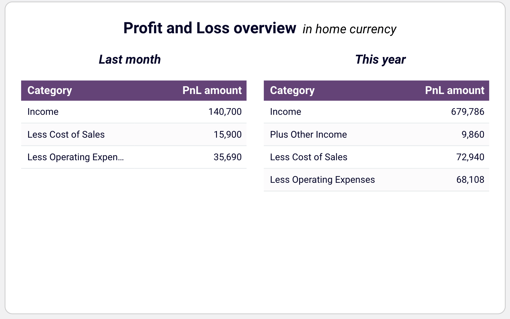 Profit and loss overview in Looker Studio