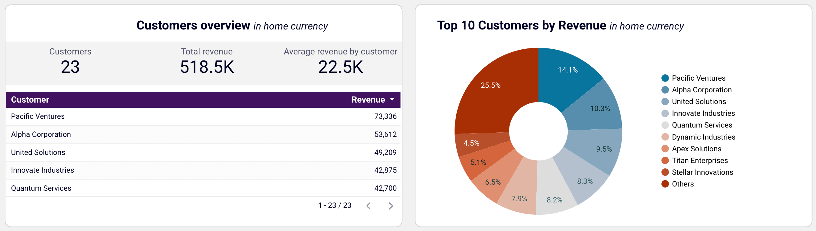 Customer overview in Looker Studio