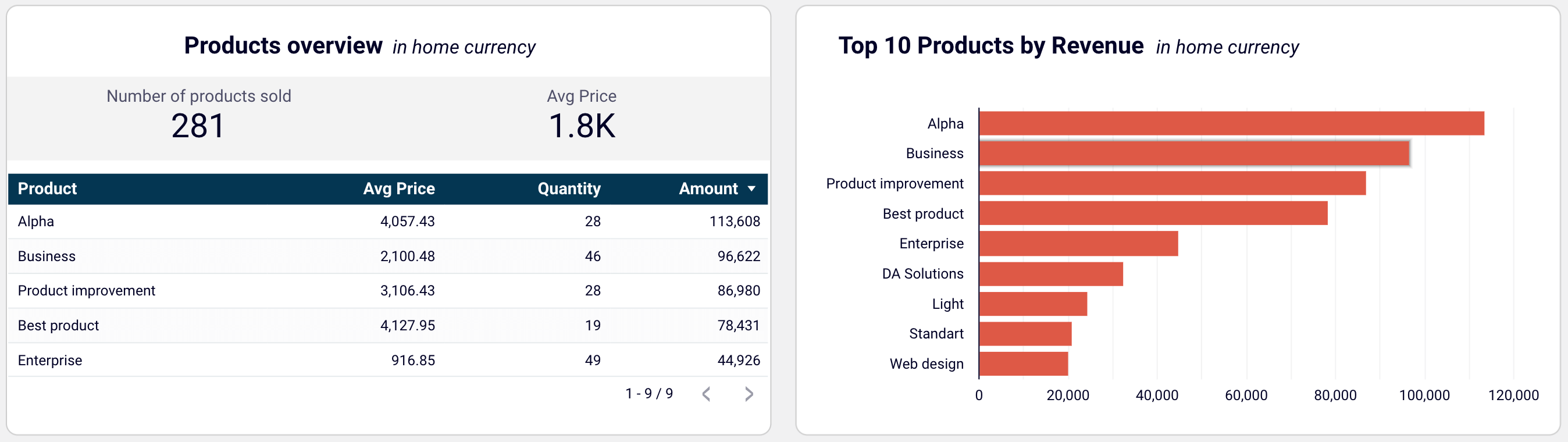 Product overview in Looker Studio