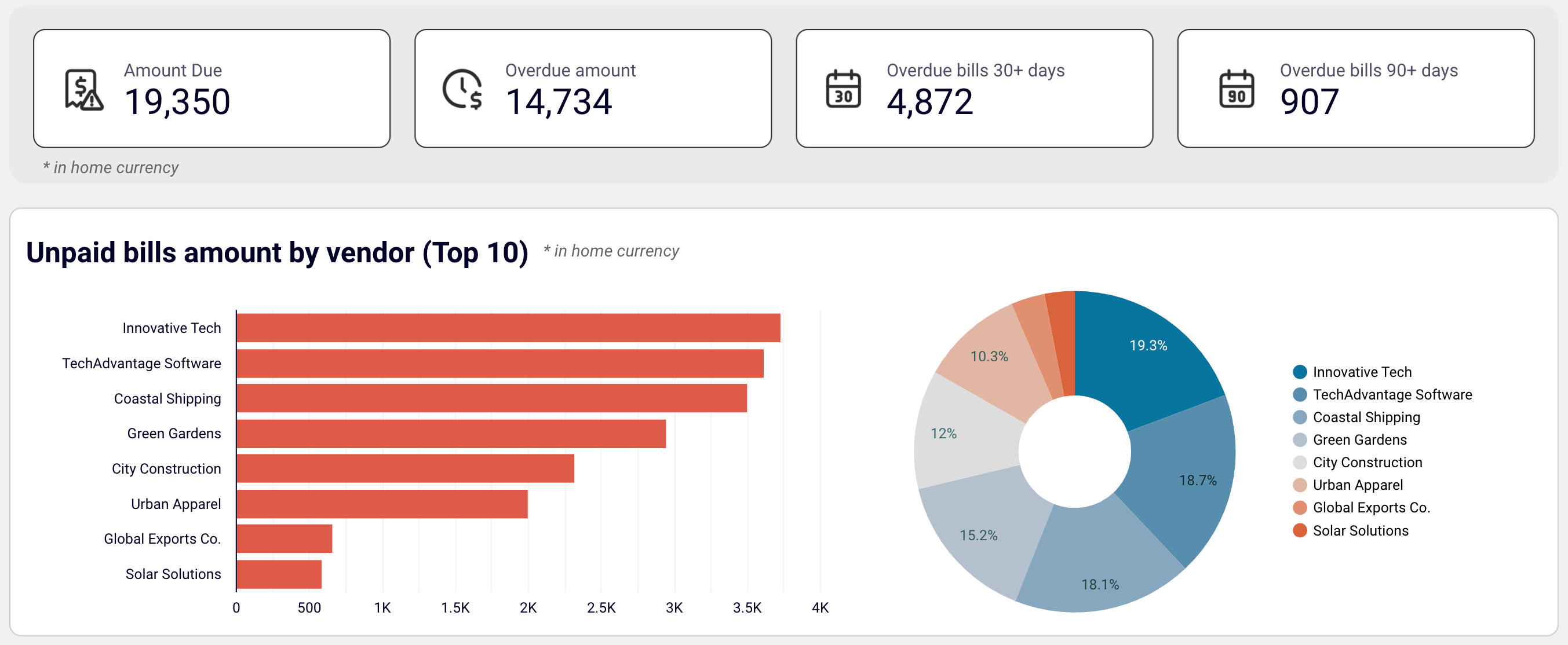 Unpaid bills amount visualized in Looker Studio