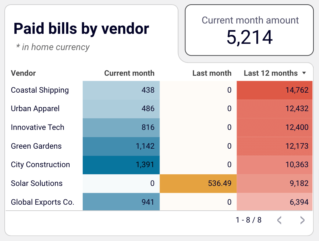 Paid bills by vendor visualized in Looker Studio