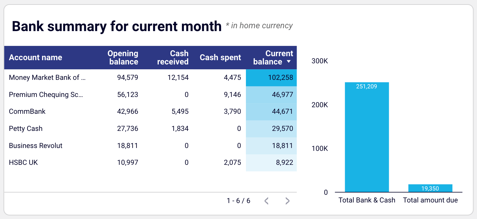 Bank summary for the current month in Looker Studio