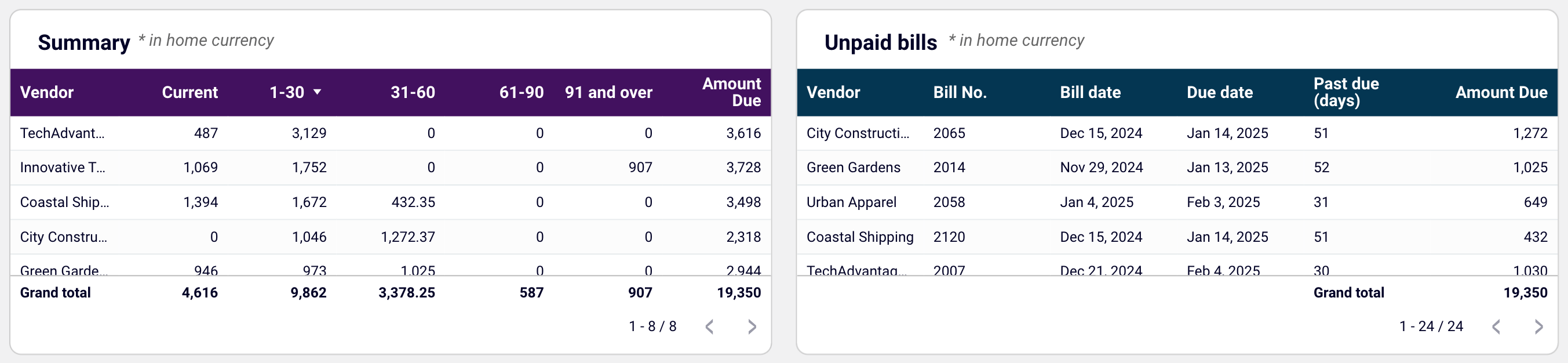 AP aging and unpaid bills visualized in Looker Studio