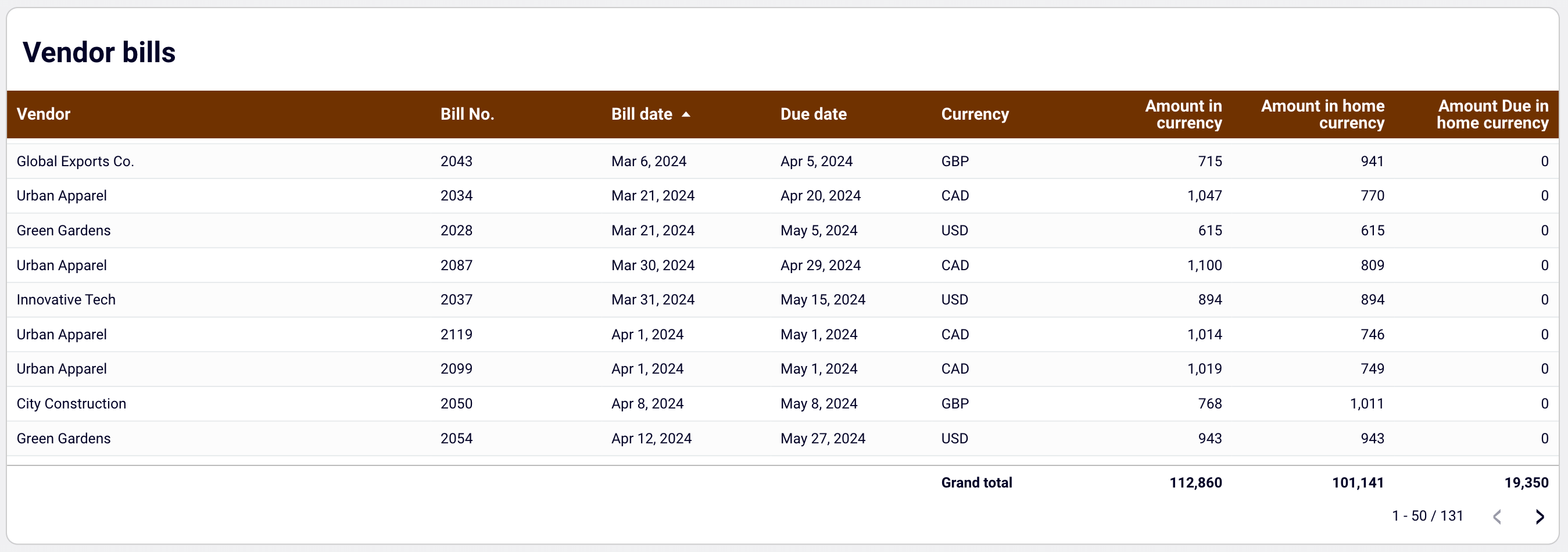 Vendor bills visualized in Looker Studio