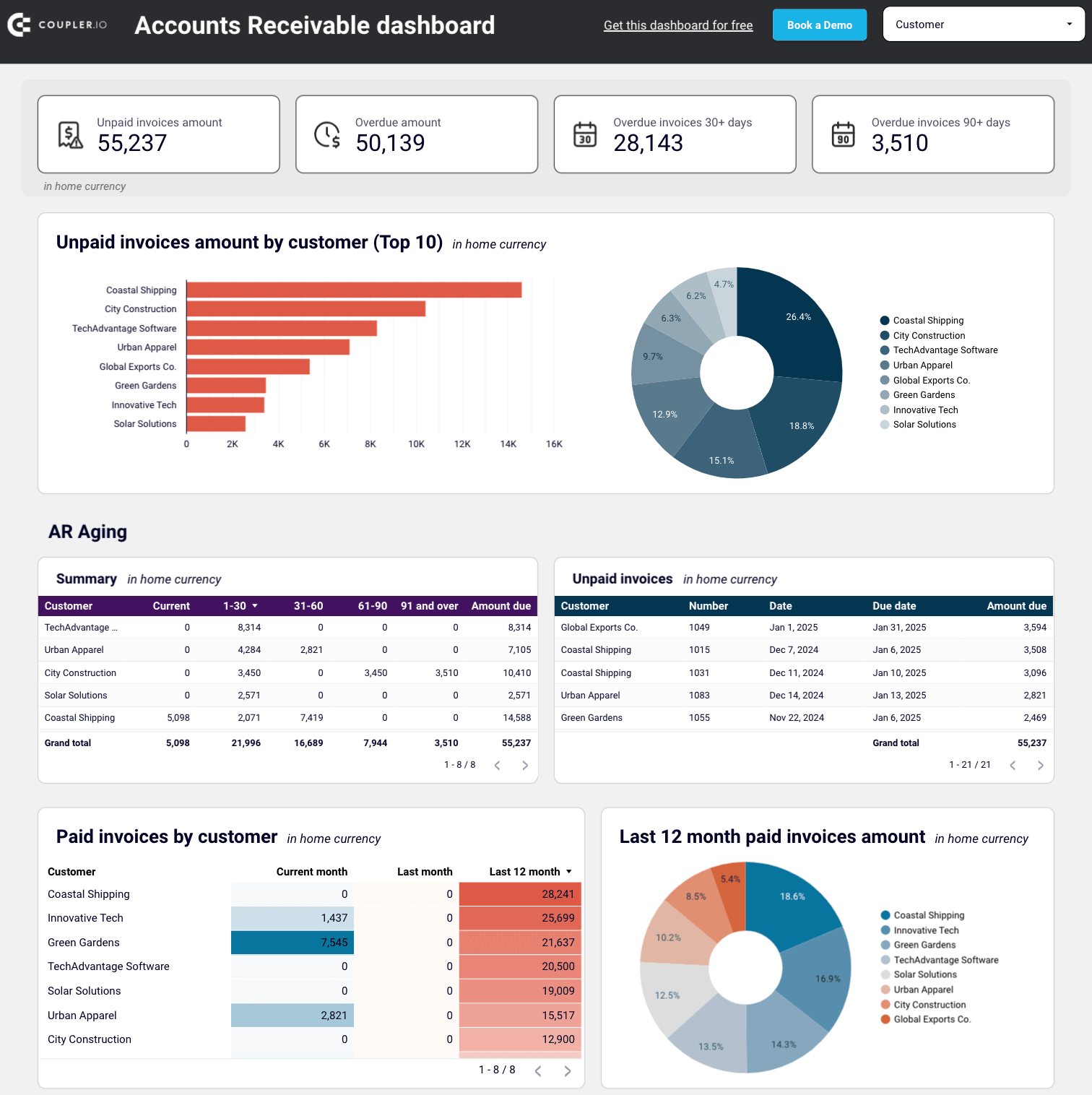 Accounts receivable dashboard for Xero in Looker Studio