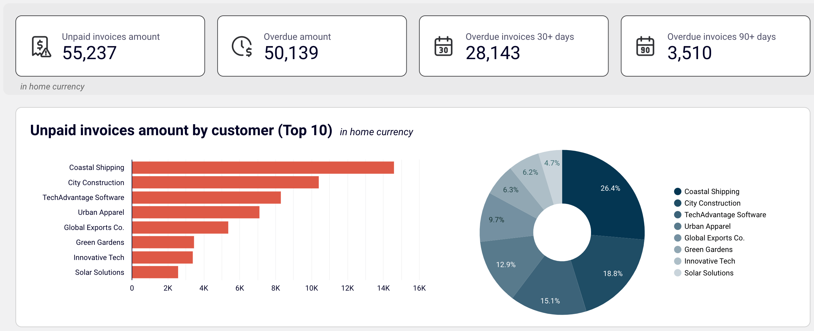 Unpaid invoices overview + filter by customers in Looker Studio
