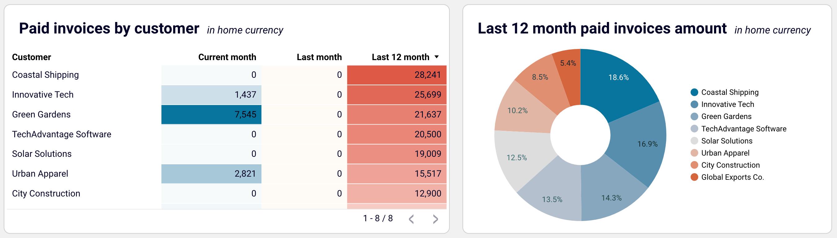 Paid invoices by customer + last 12 months' amount visualized in Looker Studio