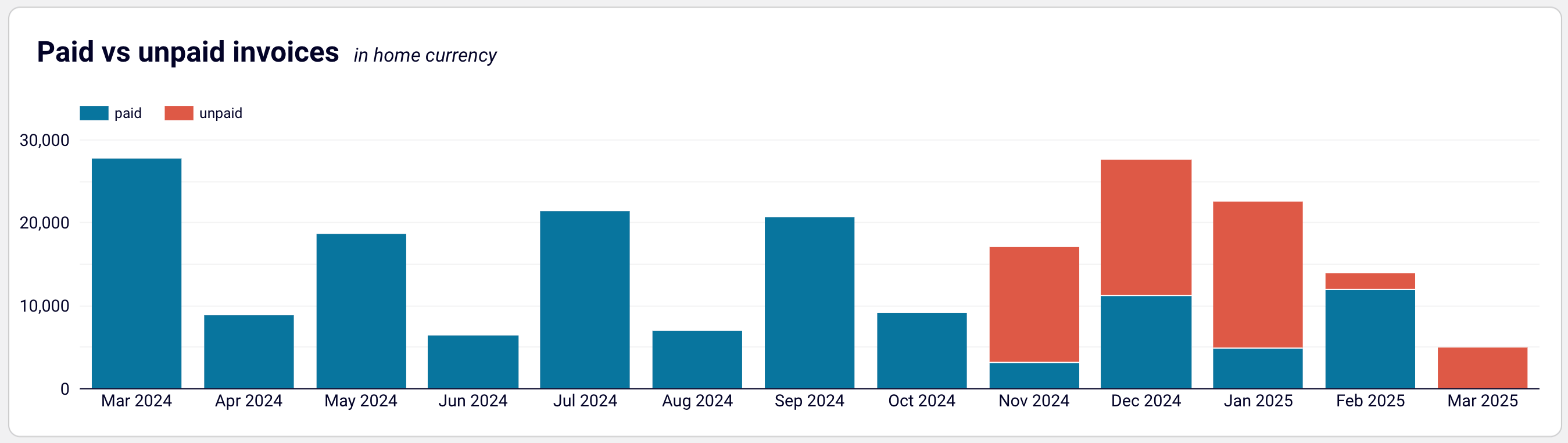 Monthly dynamics of invoices visualized in Looker Studio