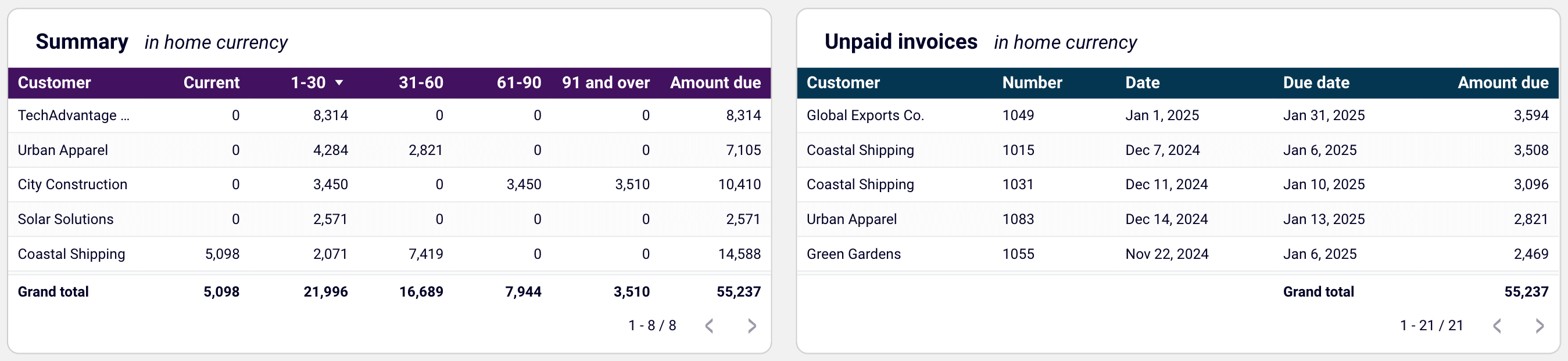 Aging of accounts receivable visualized in Looker Studio