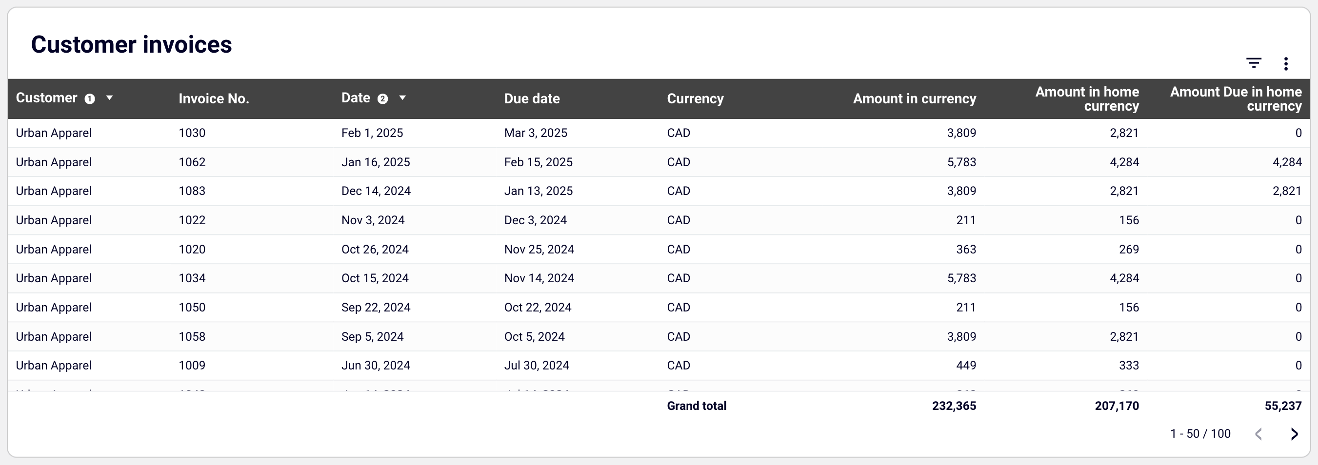 Customer invoices visualized in Looker Studio