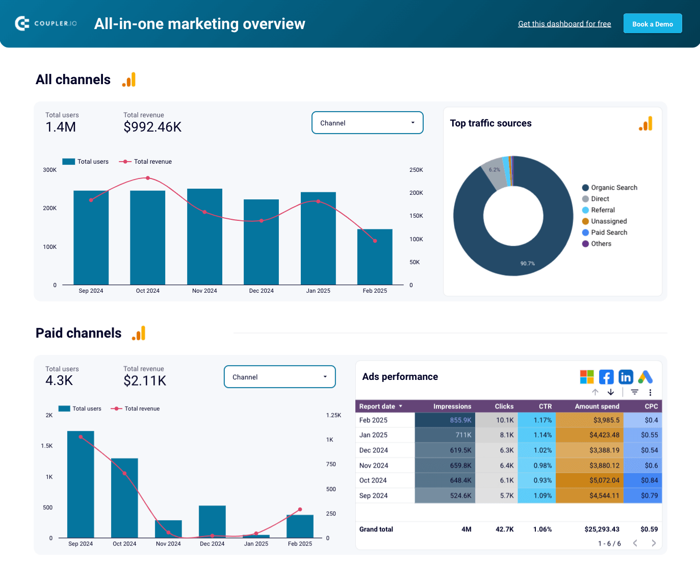 1 all in one marketing dashboard productivity metrics