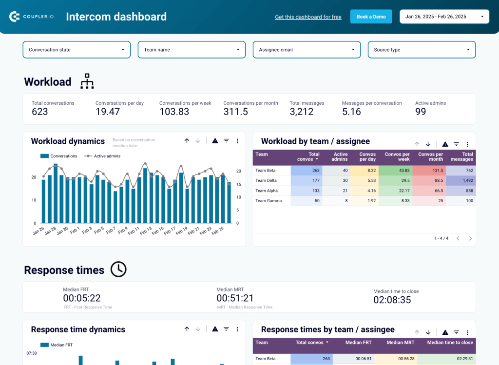 intercom dashboard productivity metrics