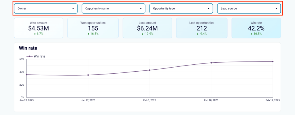 sales team performance dashboard productivity metrics