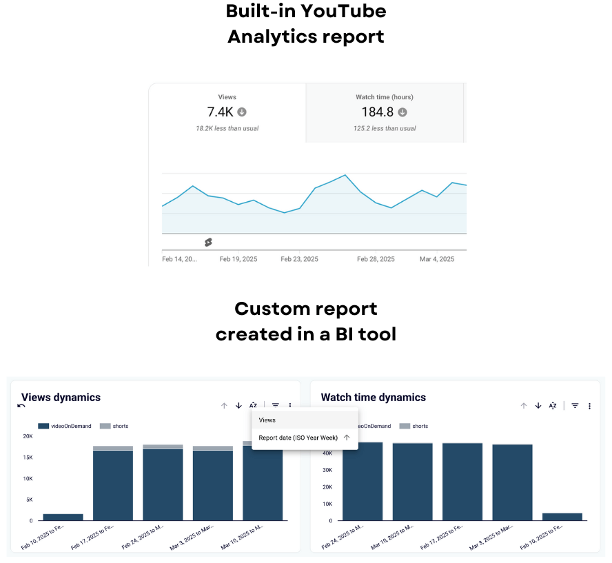 Comparing reports on YouTube viewer behavior and engagement
