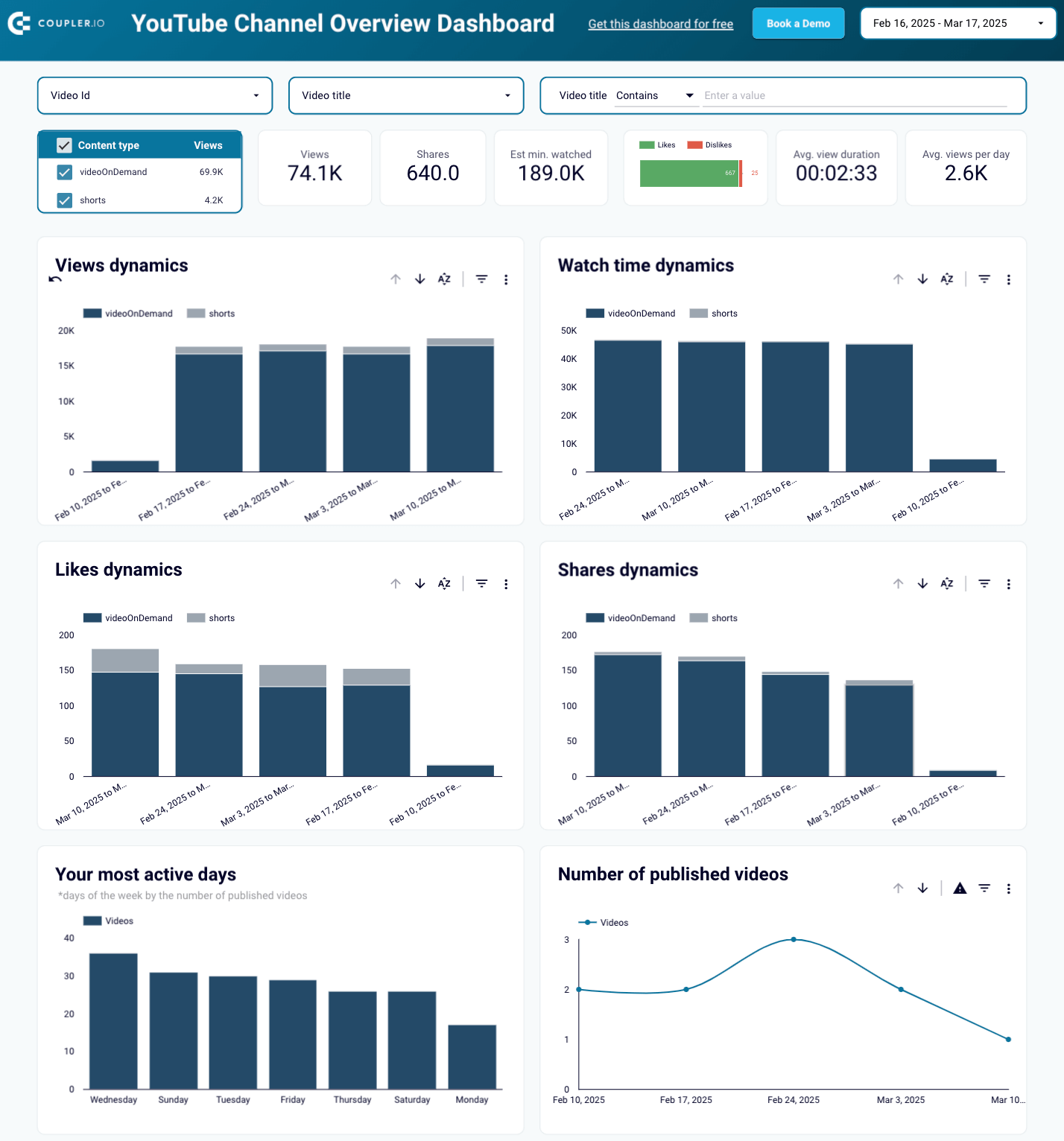 YouTube Analytics dashboard in Looker Studio