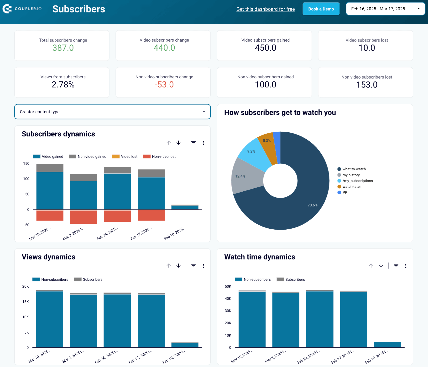 Measuring YouTube subscribers' impact in Looker Studio