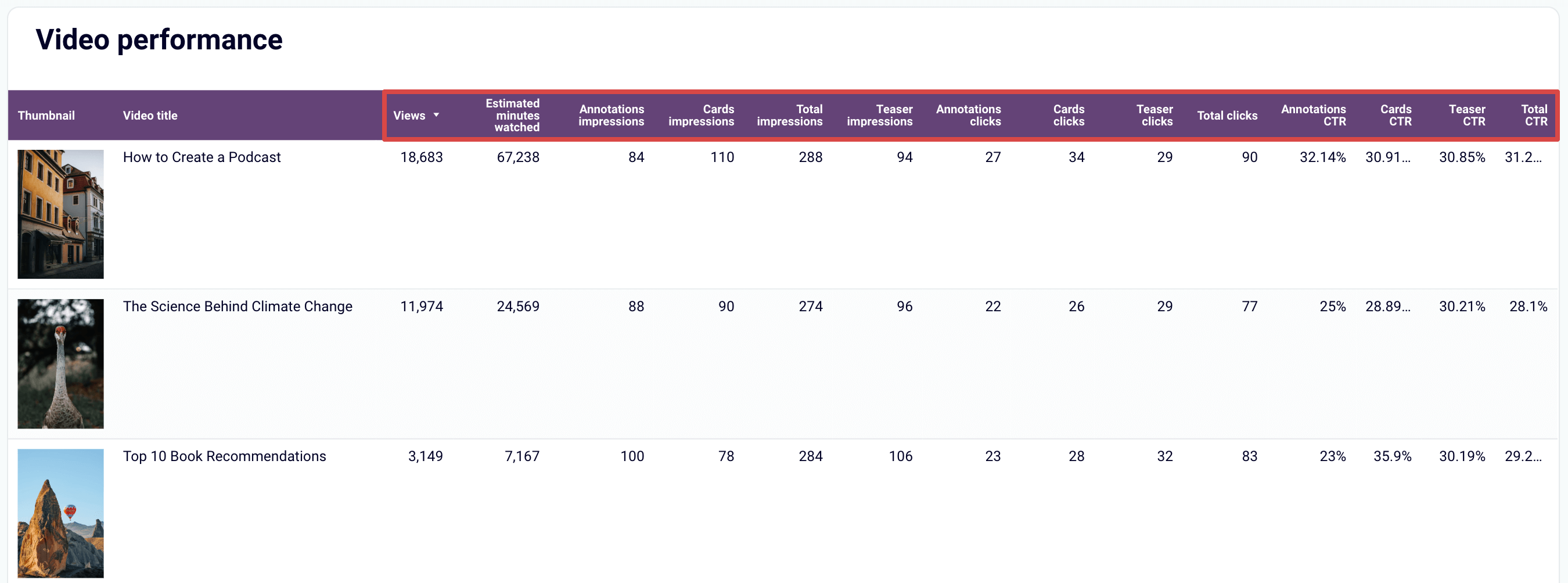 Evaluating YouTube video performance based on engagement metrics in Looker Studio