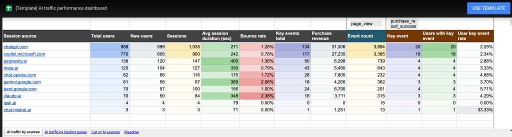 AI traffic performance dashboard