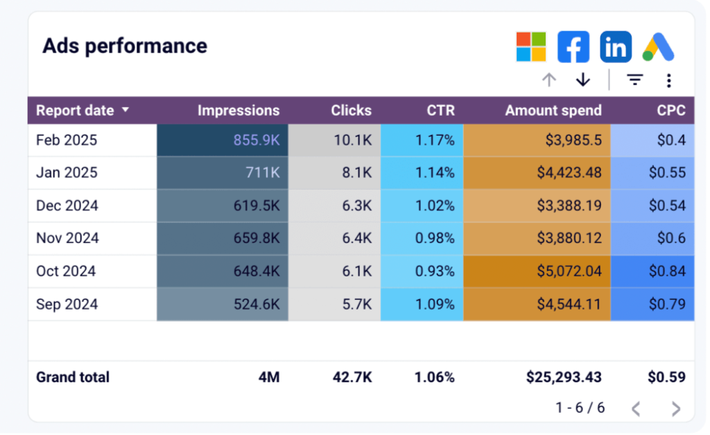 all in one marketing dashboard productivity metrics v2
