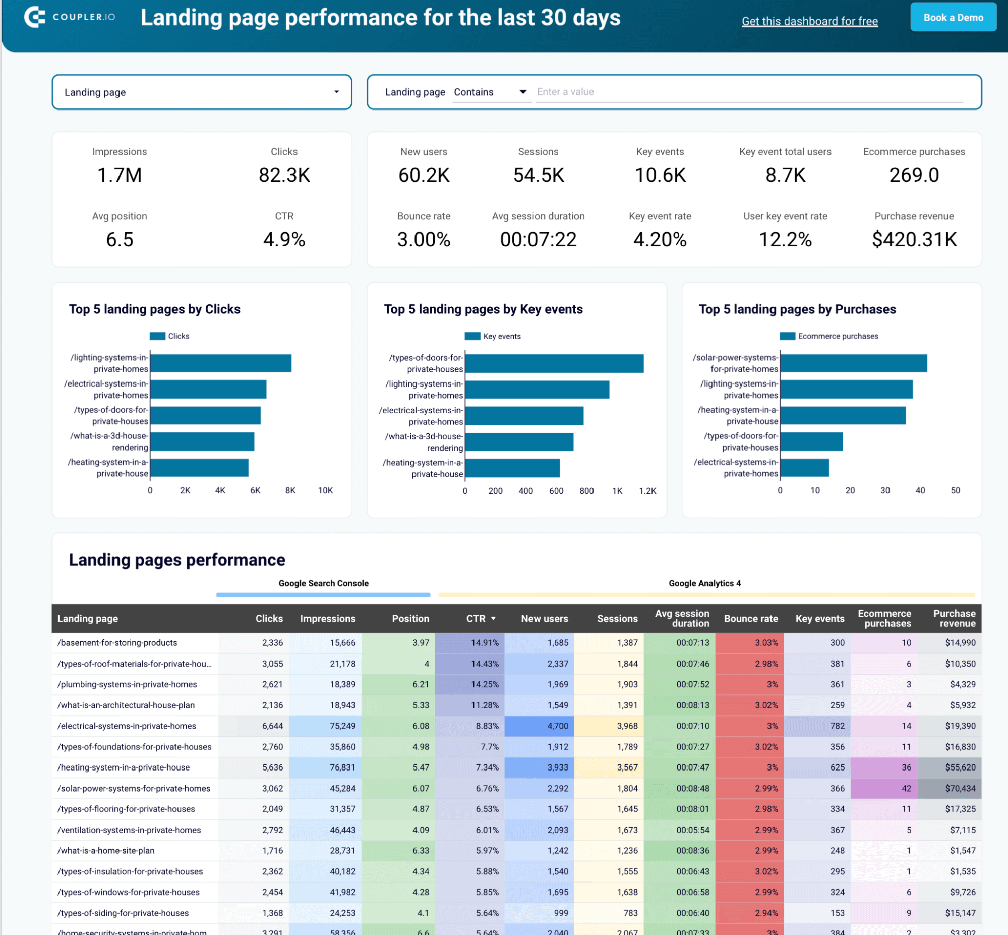 2 landing page performance dahsboard marketing data driven agency