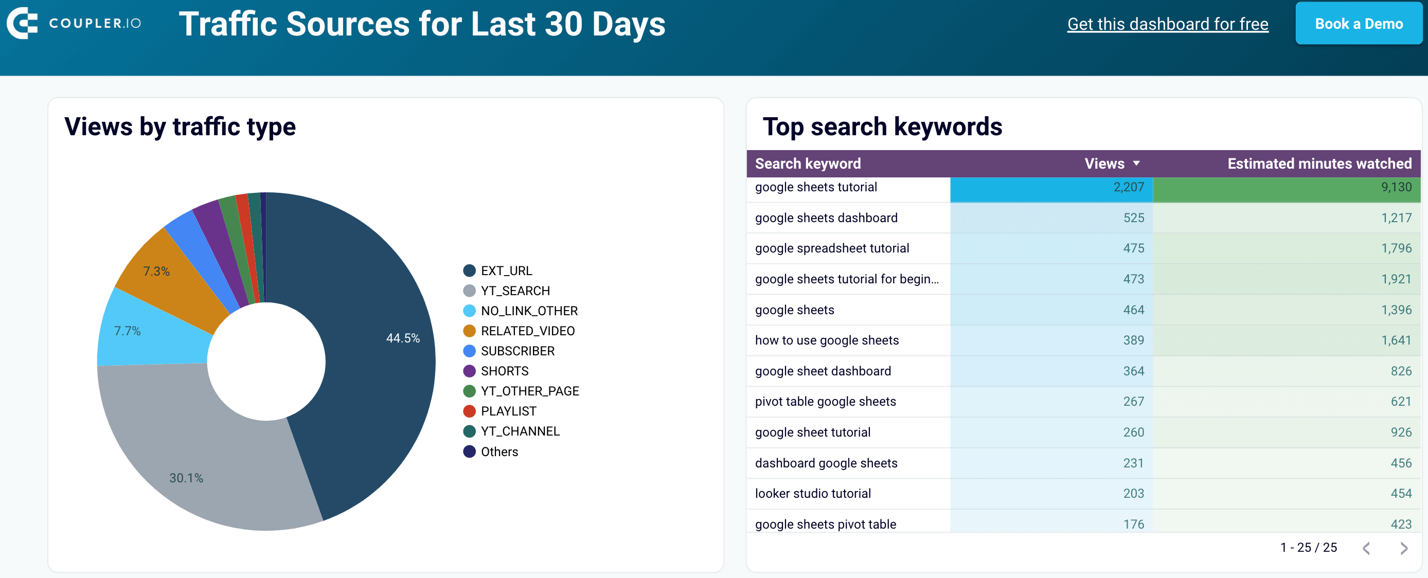 Monitoring YouTube traffic sources in Looker Studio