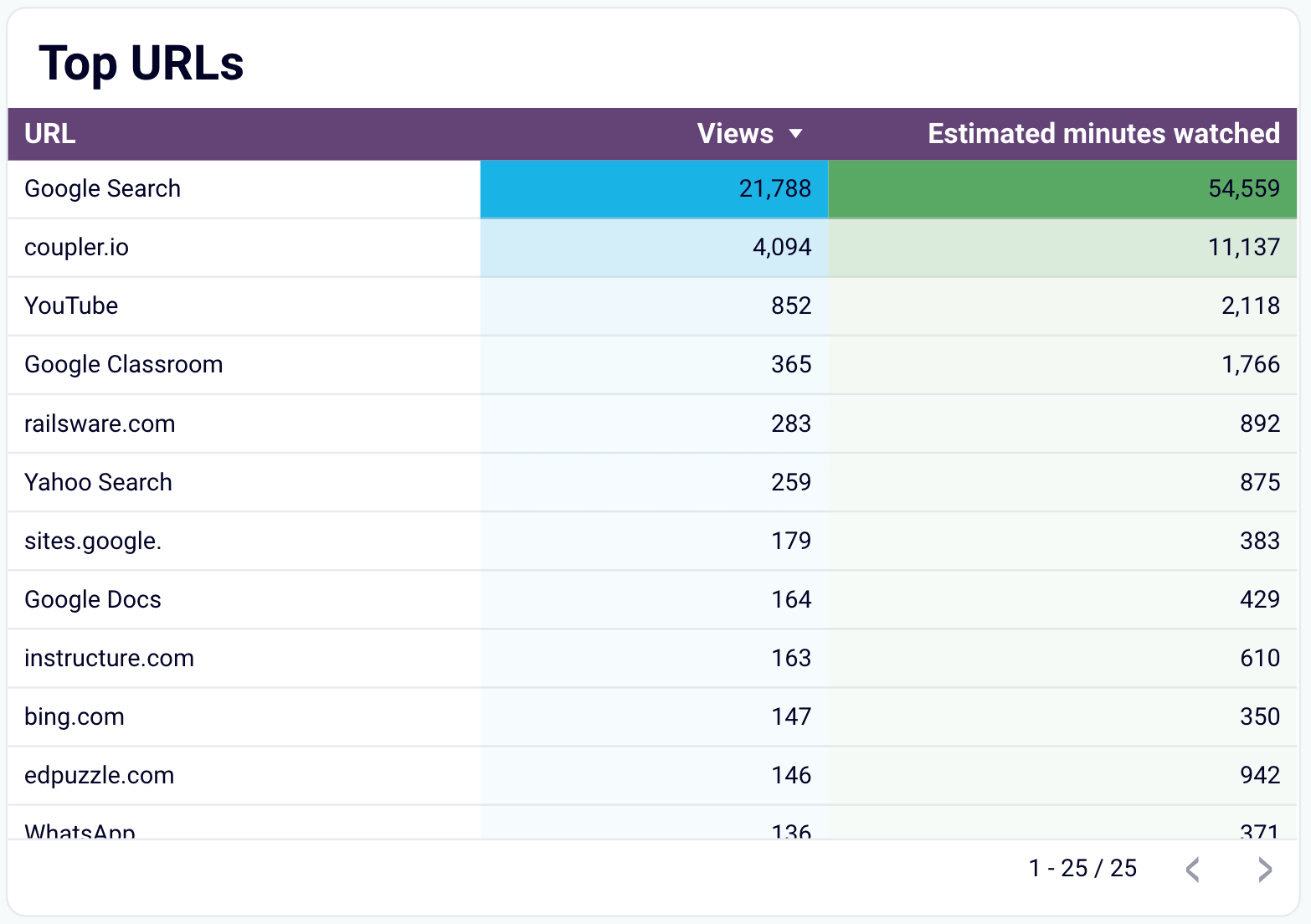 Checking the referral traffic to the YouTube channel in Looker Studio
