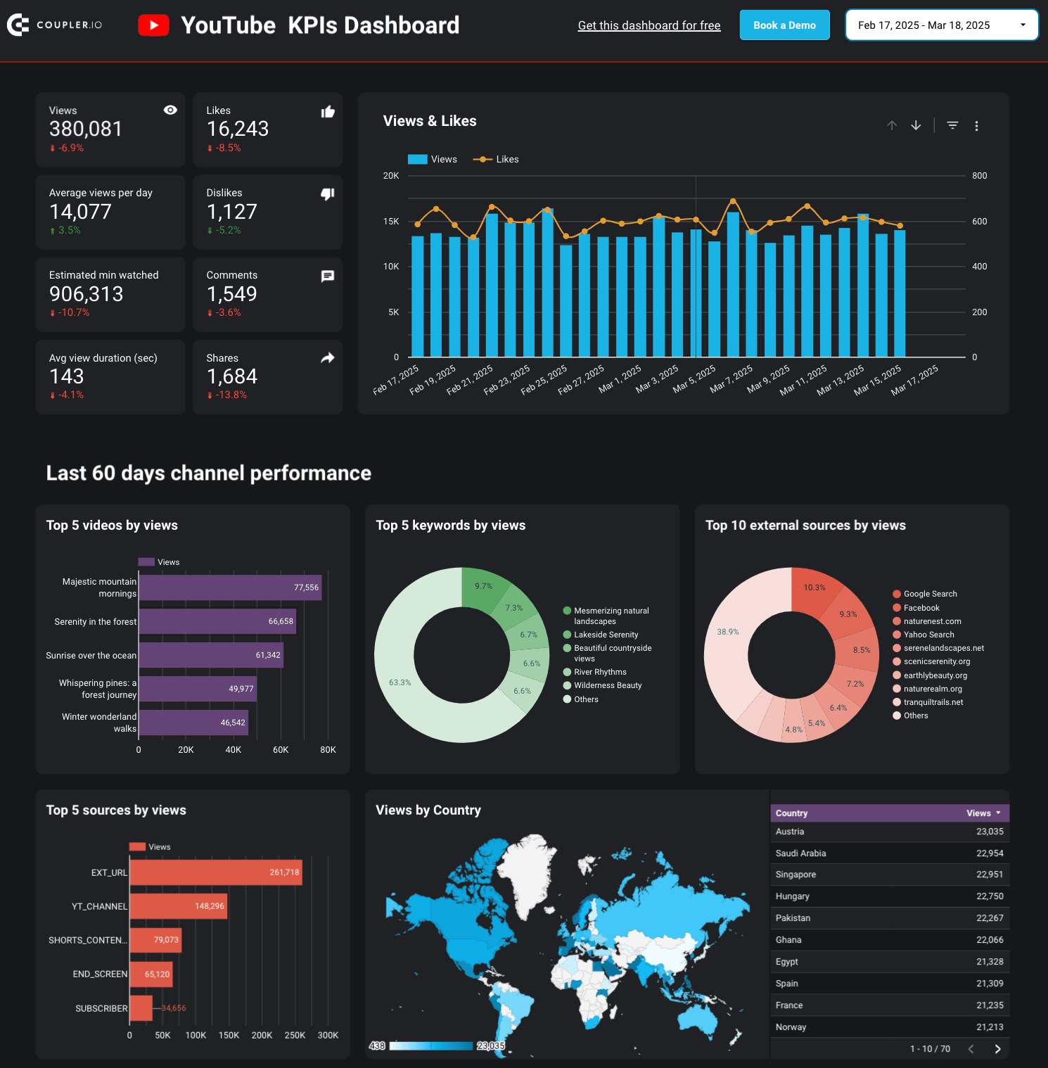 YouTube KPI dashboard in Looker Studio