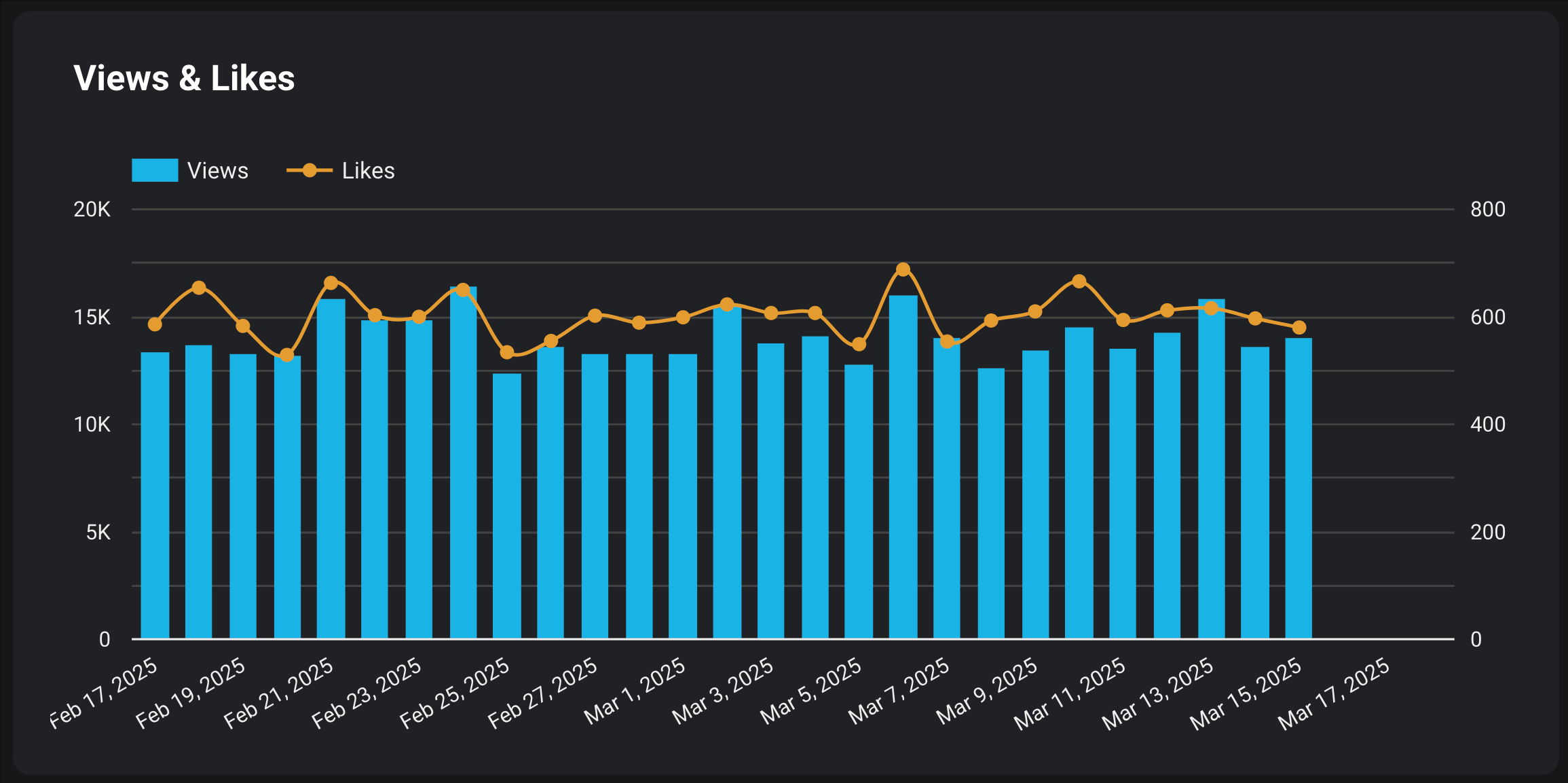 Analyzing YouTube content effectiveness in Looker Studio