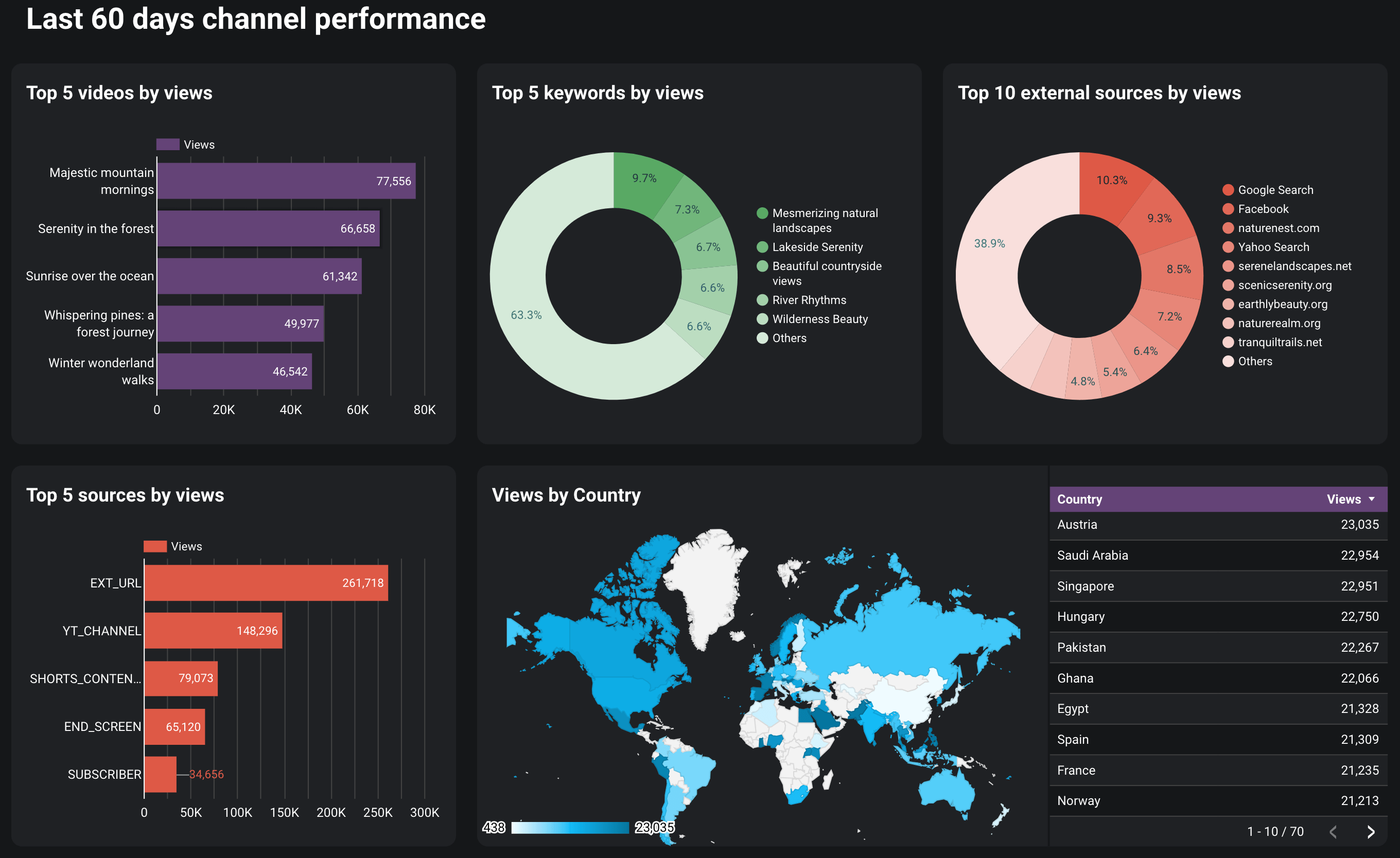 Evaluating the YouTube channel performance in Looker Studio