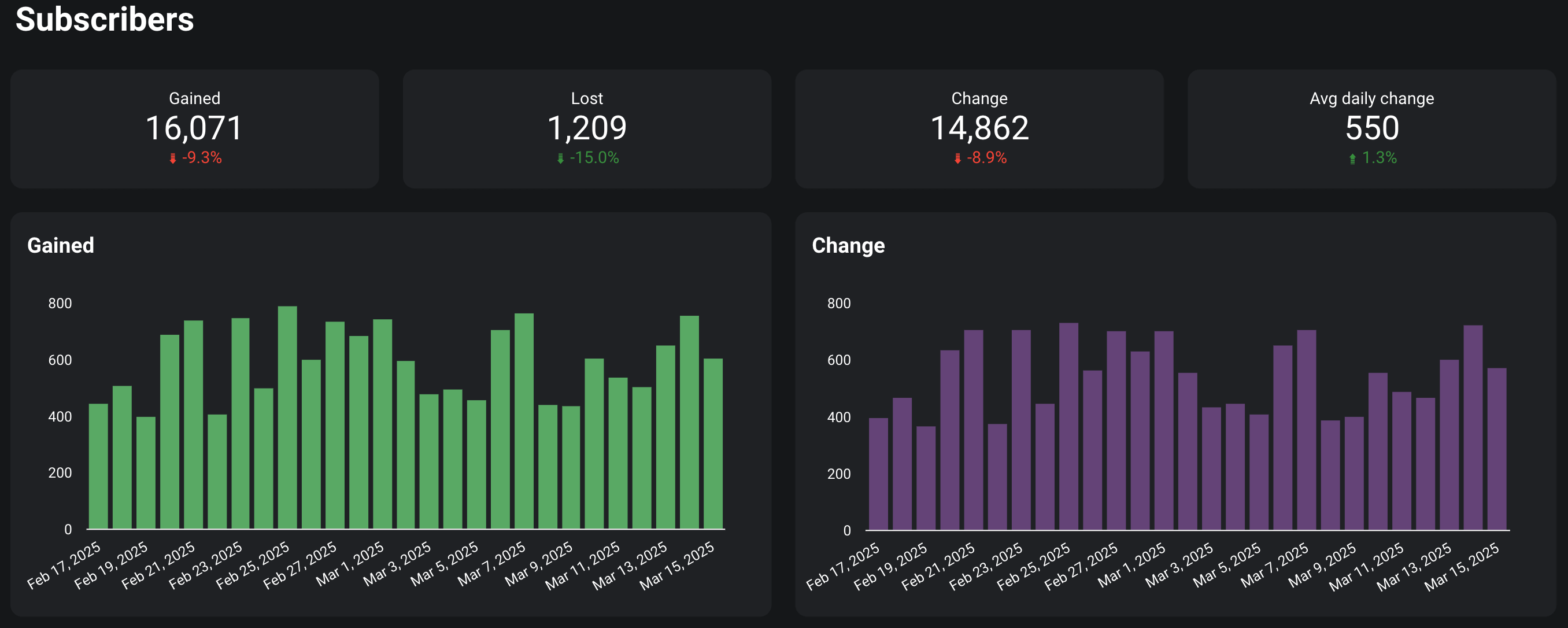 Tracking YouTube subscribers' growth in Looker Studio