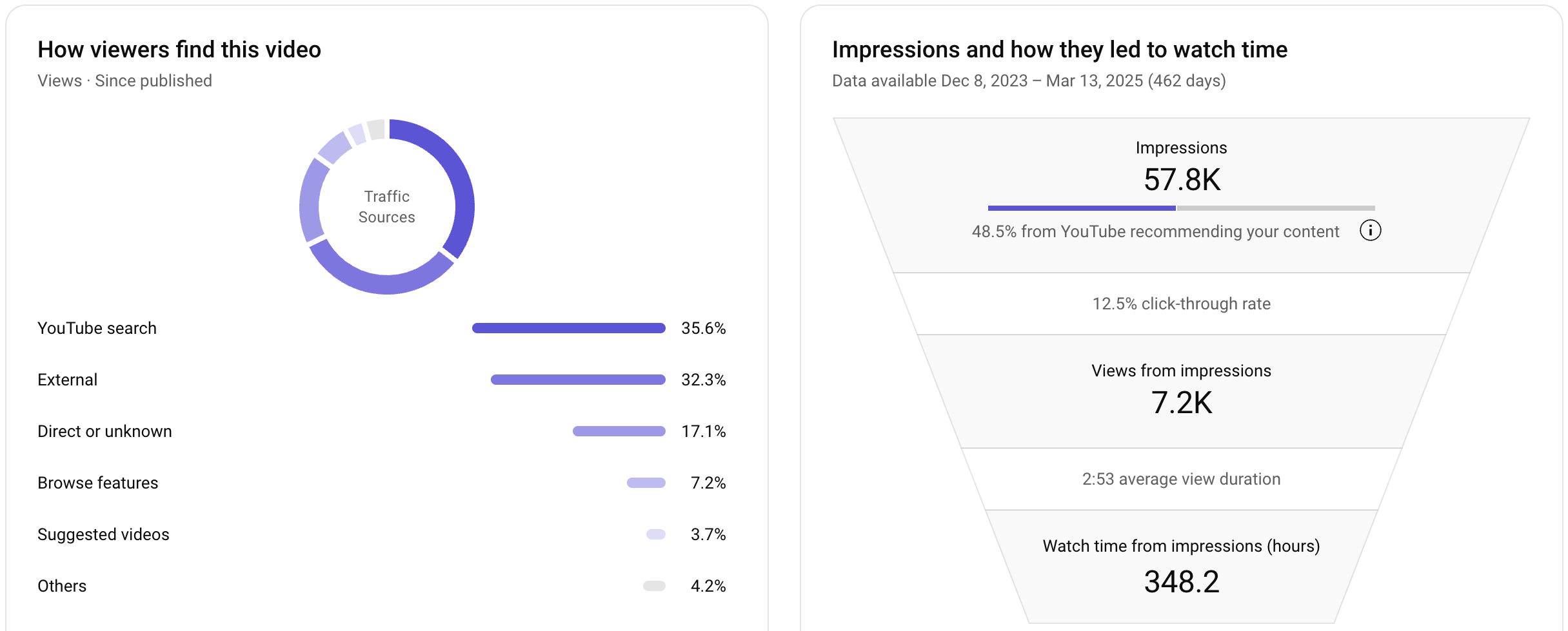 Additional built in YouTube Analytics video specific insights