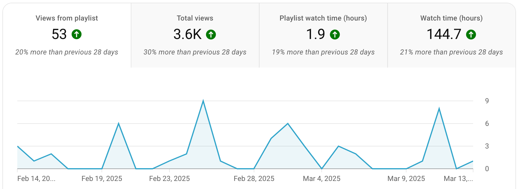 Built in YouTube playlist analytics