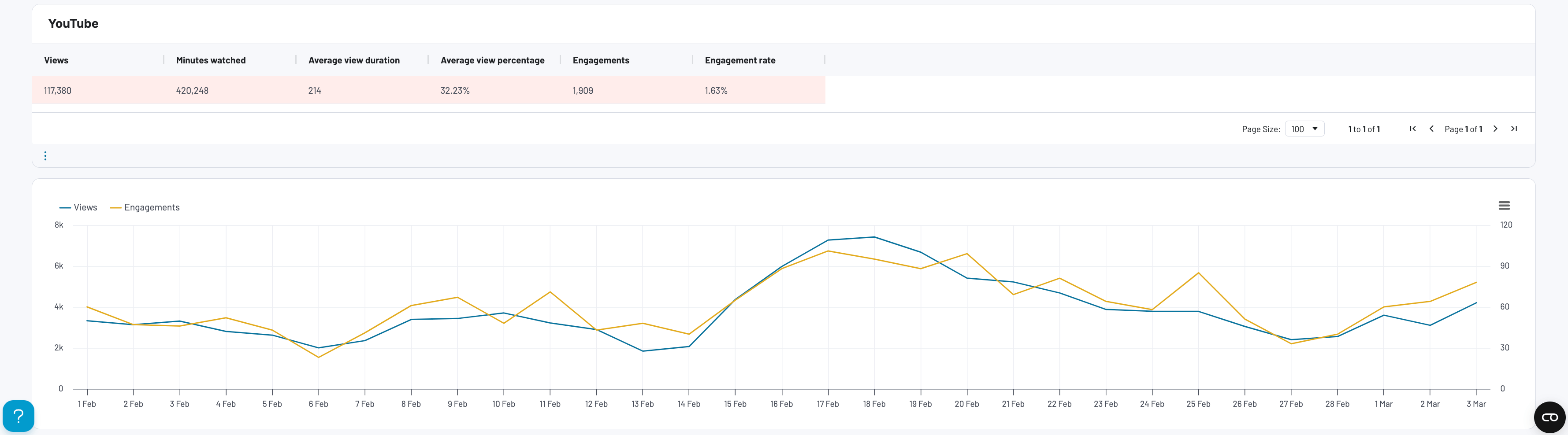 Exploring YouTube performance in Coupler.io's all in one social media dashboard