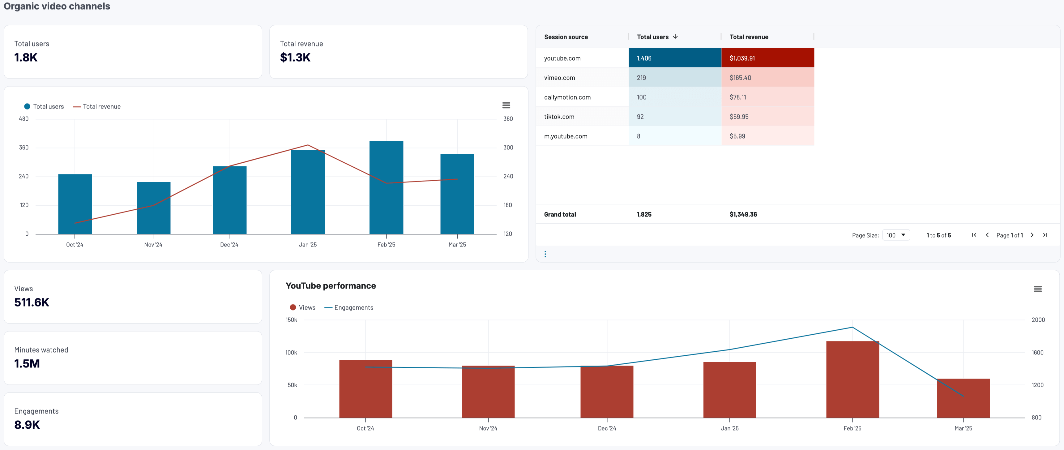 Analyzing YouTube video performance in Coupler.io's all in one marketing dashboard