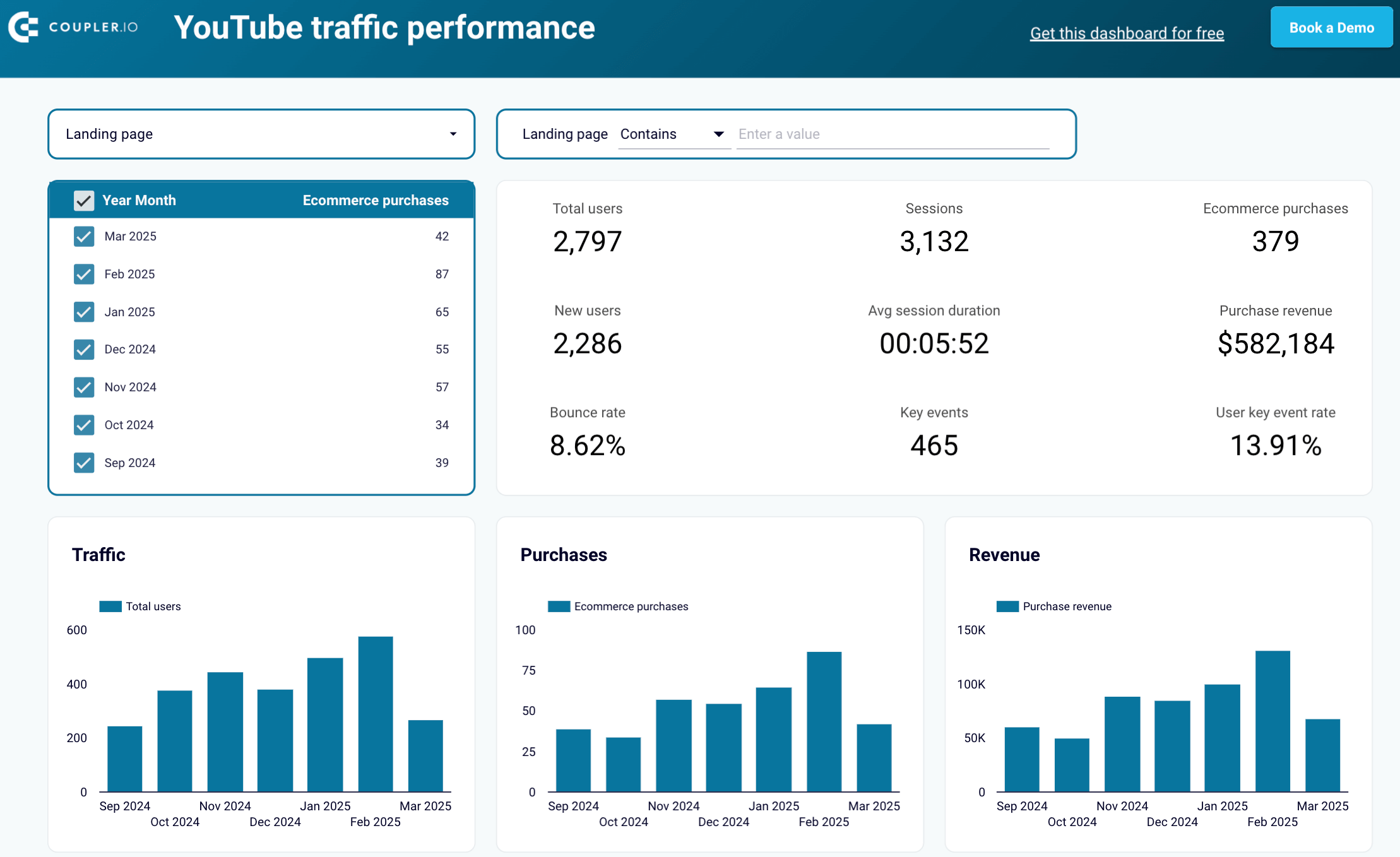 YouTube traffic performance dashboard