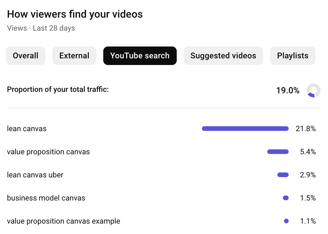 Built in YouTube analytics insight into traffic sources
