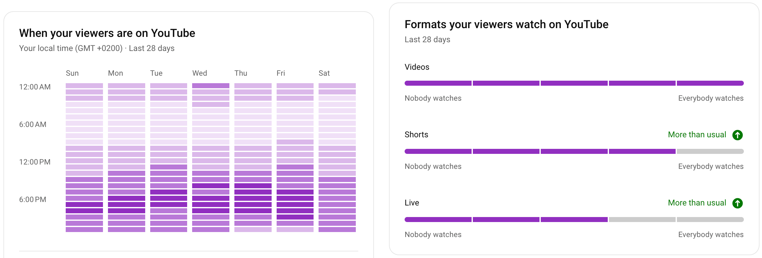 Built in YouTube analytics audience insights